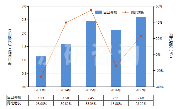 2013-2017年中國(guó)鄰苯二甲酸二丁酯(HS29173410)出口總額及增速統(tǒng)計(jì)